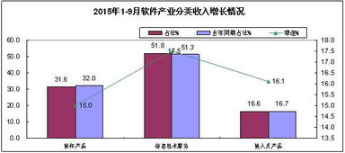 2015年前三季度软件业经济运行情况 软件外包服务崛起